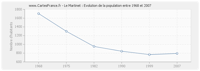 Population Le Martinet